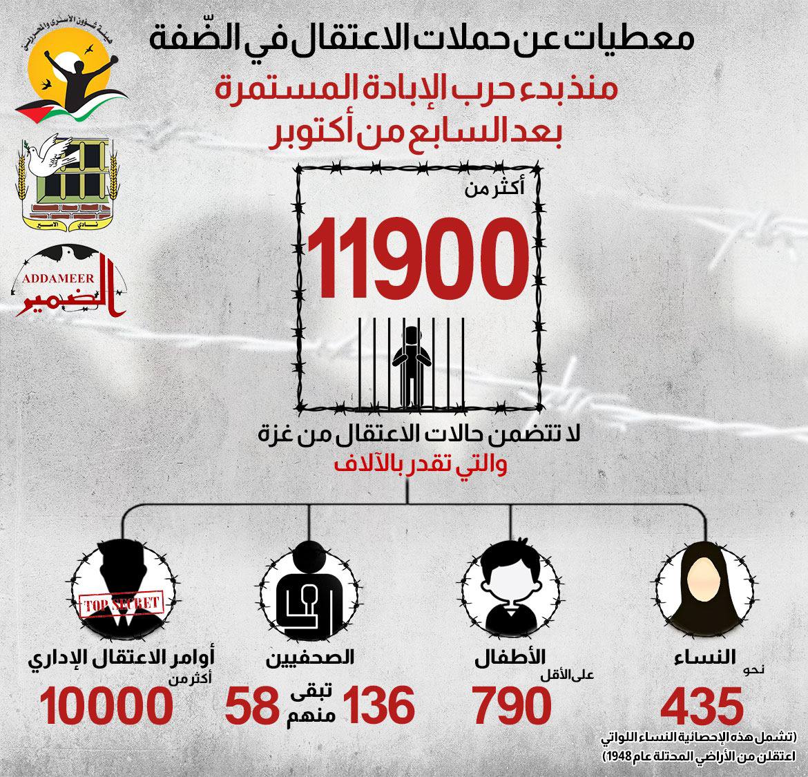 Key Data on Arrest Campaigns and Numbers of Palestinian Prisoners Since the Start of the War of Extermination